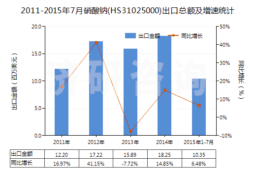 2011-2015年7月硝酸鈉(HS31025000)出口總額及增速統(tǒng)計